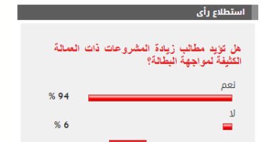 94% من القراء يؤيدون زيادة المشروعات ذات العمالة الكثيفة حل أزمة البطالة