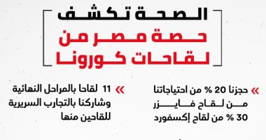 وزيرة الصحة: حجزنا 20% من لقاح فايزر و30% من إكسفورد.. انفوجراف