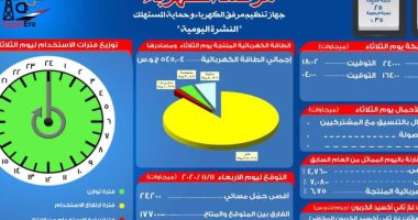 مرصد الكهرباء: 17700 ميجا وات احتياطى بالشبكة اليوم 