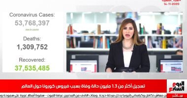 نشرة الظهيرة بتلفزيون اليوم السابع: العالم يسجل أكثر من 1.3 مليون وفاة بكورونا