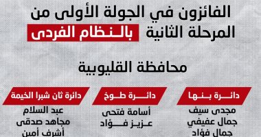 إنفوجراف.. أسماء الفائزين في انتخابات مجلس النواب بالقليوبية وبورسعيد وجنوب سيناء