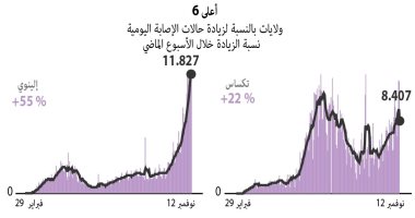 الموجة الثالثة من فيروس كورونا تصل الولايات المتحدة.. انفوجراف