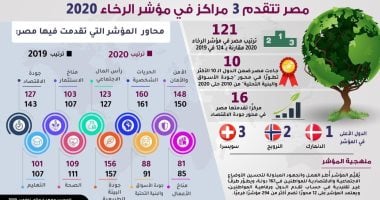 "معلومات الوزراء": مصر تتقدم 3 مراكز فى مؤشر الرخاء 2020.. إنفوجراف