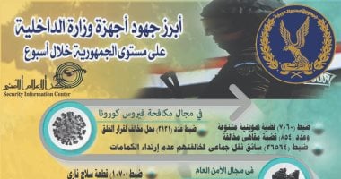 الداخلية تضبط قضايا احتيال وكسب غير مشروع بقيمة 5.7 مليار جنيه