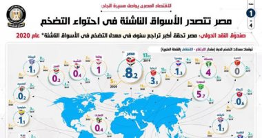 مصر تتصدر الأسواق الناشئة فى احتواء التضخم.. إنفوجراف