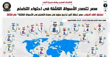 مصر تتصدر الأسواق الناشئة فى احتواء التضخم.. صندوق النقد الدولى: مصر تحقق أكبر تراجع سنوى فى معدلات التضخم خلال عام 2020.. ومؤشرات أسعار السلع الغذائية تسجل الانخفاض 7 مرات على مدار العام الجارى.. انفوجراف
