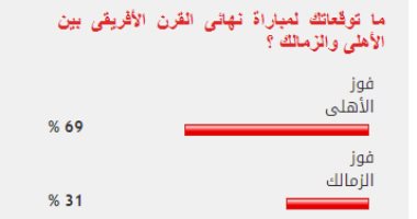 %69 من قراء اليوم السابع يتوقعون فوز الأهلى ببطولة أفريقيا 
