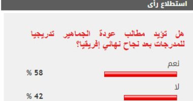 52% من القراء يؤيدون عودة الجماهير تدريجيا للمدرجات بعد نجاح نهائى إفريقيا