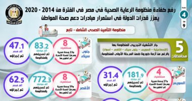 رفع كفاءة منظومة الرعاية الصحية بمصر من 2014 - 2020 يعزز قدرات الدولة فى دعم صحة المواطن.. فحص 21.5 مليون بمبادرة علاج الأمراض المزمنة.. القاهرة تتسلم شهادة من الصحة العالمية بخلو البلاد من فيروس سي.. إنفوجراف