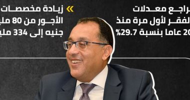 رئيس الوزراء يعلن تراجع الفقر وزيادة فى الأجور.. إنفوجراف
