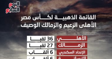 القائمة الذهبية لكأس مصر.. الأهلى الزعيم والزمالك الوصيف.. إنفوجراف