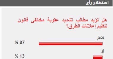 87% من القراء يطالبون بتغليظ عقوبة مخالفى قانون تنظيم إعلانات الطرق