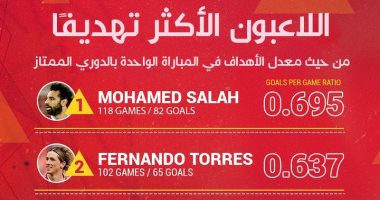 محمد صلاح صاحب أفضل معدل تهديفى للاعبى ليفربول فى تاريخ البريميرليج