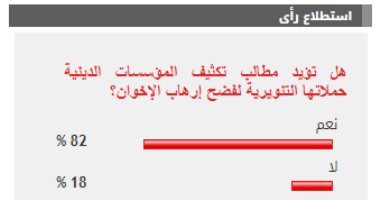 82% من القراء يطالبون بتكثيف حملات المؤسسات الدينية لفضح إرهاب الإخوان