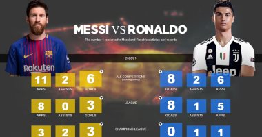 برشلونة ضد يوفنتوس.. رونالدو يتفوق على ميسى قبل أول لقاء بعد الكلاسيكو