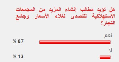 87% من القراء يؤيدون مطالب إنشاء مزيد من المجمعات الاستهلاكية للتصدى للغلاء وجشع التجار