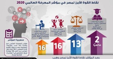 مصر تتقدم 10 مراكز فى مؤشر المعرفة العالمى 2020.. إنفوجراف