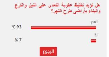 93% من القراء يؤيدون تغليظ عقوبة التعدى على النيل والبناء بأراضى طرح النهر