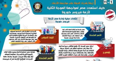كيف استعدت مصر لمواجهة الموجة الثانية لأزمة فيروس كورونا؟.. إنفوجراف