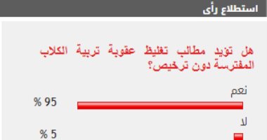 95% من القراء يطالبون بتغليظ عقوبة حيازة الكلاب المفترسة دون ترخيص