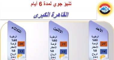 أخر أخبار الطقس.. فيديو تفاعلى لهيئة الأرصاد يكشف حالة الجو حتى الجمعة 