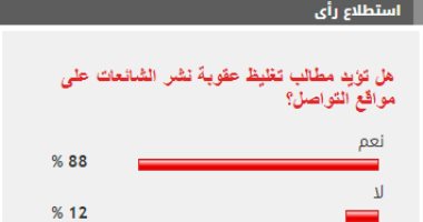 %88 من القراء يؤيدون تغليظ عقوبة نشر الشائعات عبر مواقع التواصل