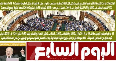 اليوم السابع: برلمان 2020.. نهاية لعبة "الحزب الواحد"