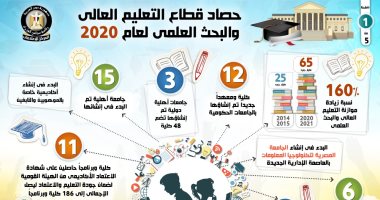 الحكومة تعلن حصاد التعليم العالي والبحث العلمى فى 2020.. زيادة موازنة القطاع لـ 65 مليار جنيه.. وتقدم مصر 10 مراكز فى مؤشر المعرفة العالمي.. وتطوير البنية التحتية والتجهيزات لـ18مستشفى نموذجى (إنفوجراف)