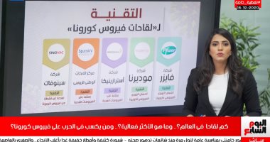 كم لقاحا فى العالم.. وما هو الأكثر فاعلية.. ومن يكسب فى الحرب على فيروس كورونا؟.. تليفزيون اليوم السابع يقارن بالإنفوجراف بين لقاحات "فايزر" و"موديرنا" و"سينوفارم" و"أسترازينكا" و"سبوتنيك" ويعرض سعر الجرعات