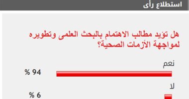 94% من القراء يطالبون بتطوير البحث العلمى لمواجهة الأزمات الصحية