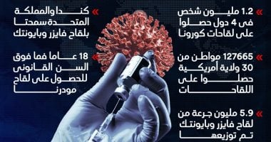 أرقام توزيع لقاحات كورونا فى العالم.. إنفوجراف