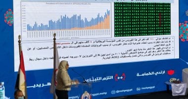 الحكومة تعلن انكسار الموجة الثانية من كورونا واستقرار الوضع الوبائى فى البلاد.. 1732 إصابة لكل مليون نسمة ومصر رقم 172 بين دول العالم فى معدل التعافى.. ومصادر: وصول 2 مليون جرعة من لقاح كورونا خلال أيام