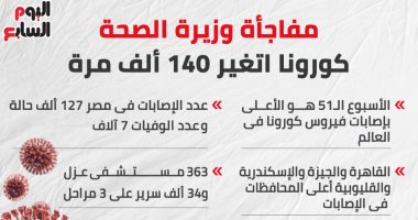 وزيرة الصحة تعلن تغيُّر كورونا 140 ألف مرة.. إنفوجراف
