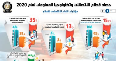 الحكومة تستعرض حصاد قطاع الاتصالات وتكنولوجيا المعلومات لـ2020.. زيادة معدل النمو لـ15.2%.. ارتفاع حجم صادرات خدمات تكنولوجيا المعلومات بنسبة 13%..و544.4 ألف مواطن مسجل على منصة مصر الرقمية.. إنفوجراف