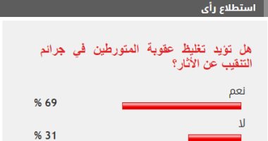 69% من القراء يؤيدون تغليظ عقوبة المتورطين في جرائم التنقيب عن الأثار