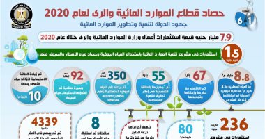 حصاد قطاع الموارد المائية والرى لعام 2020.. زيادة الاستثمارات إلى 7.9 مليار جنيه.. وزراعة 350 ألف فدان على المياه الجوفية لاستصلاح أراضى الظهير الصحراوى..  وانخفاض شكاوى المياه أبرز الإنجازات.. انفوجراف
