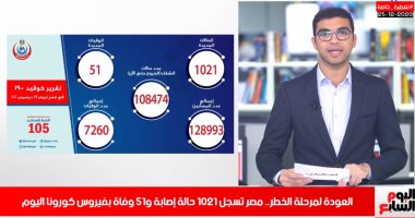 مشوار مصر مع الألف إصابة يوميًا.. تفاصيل أول يوم صعب فى الموجة الثانية (فيديو)
