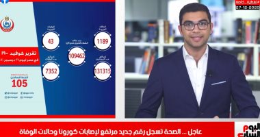 تغطية تليفزيون اليوم السابع لبيان وزارة الصحة اليومى عن كورونا: ارتفاع جديد