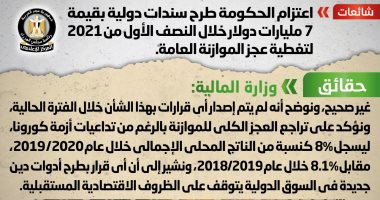 الحكومة: تراجع العجز الكلى للموازنة لـ 8% كنسبة من الناتج المحلى الإجمالى 