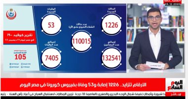 الأرقام تتزايد والخطر يقترب.. ارتفاع أعداد إصابات ووفيات كورونا.. فيديو