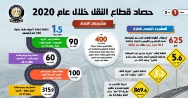حصاد قطاع النقل × 2020.. تنفيذ 625 كيلو متر طرق بتكلفة 10.2 مليار جنيه.. وإنشاء محور عدلى منصور على النيل.. وتطوير المرحلة الأولى والثانية من طريق "دهب – نويبع".. و18 مشروعاً استثمارياً بميناء دمياط 