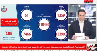 مصر تسجل زيادة جديدة فى إصابات ووفيات كورونا.. تعرف على تفاصيل بيان الصحة