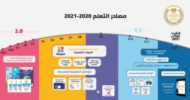 التعليم تعلن المنصات المتاحة للطلاب من رياض الأطفال حتى 3 ثانوى لاستكمال المناهج