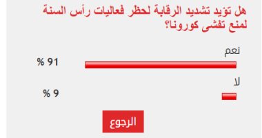 91% من القراء يؤيدون تشديد الرقابة لحظر فعاليات رأس السنة لمنع تفشى كورونا