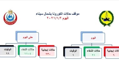 "صحة شمال سيناء" تعلن تسجيل حالة وفاة و6 إصابات بفيروس كورونا