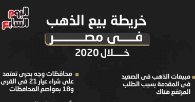 خريطة بيع الذهب فى مصر.. الصعيد فى المقدمة وعيار 21 يتصدر المبيعات.. وجه بحرى يفضل الذهب 18 والقرى والمراكز تشترى العيار 21.. المدن السياحية خلقت سوق أكبر لعيار 18.. وتوقعات بتذبذب المعدن النفيس يناير 2021