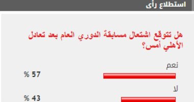 %57 من القراء يتوقعون اشتعال المنافسة على الدوري بعد نتائج الأسبوع الأخير