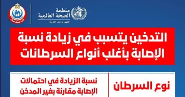 الصحة: التدخين يتسبب فى زيادة الإصابة بأغلب أنواع السرطانات  