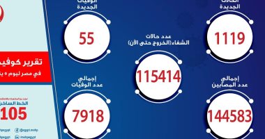 "الصحة" تسجل 1119 إصابة جديدة بكورونا و55 وفاة وخروج 813 متعافيًا