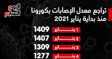 تراجع معدل الإصابات بكورونا منذ بداية يناير 2021  (إنفوجراف) 